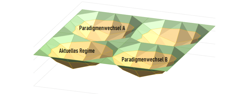 paradigmenwechsl